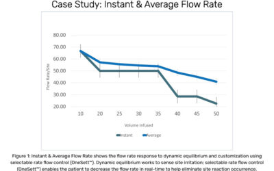 A Novel Approach to Customizing the Flow Proﬁle for SCIg- A Case Study